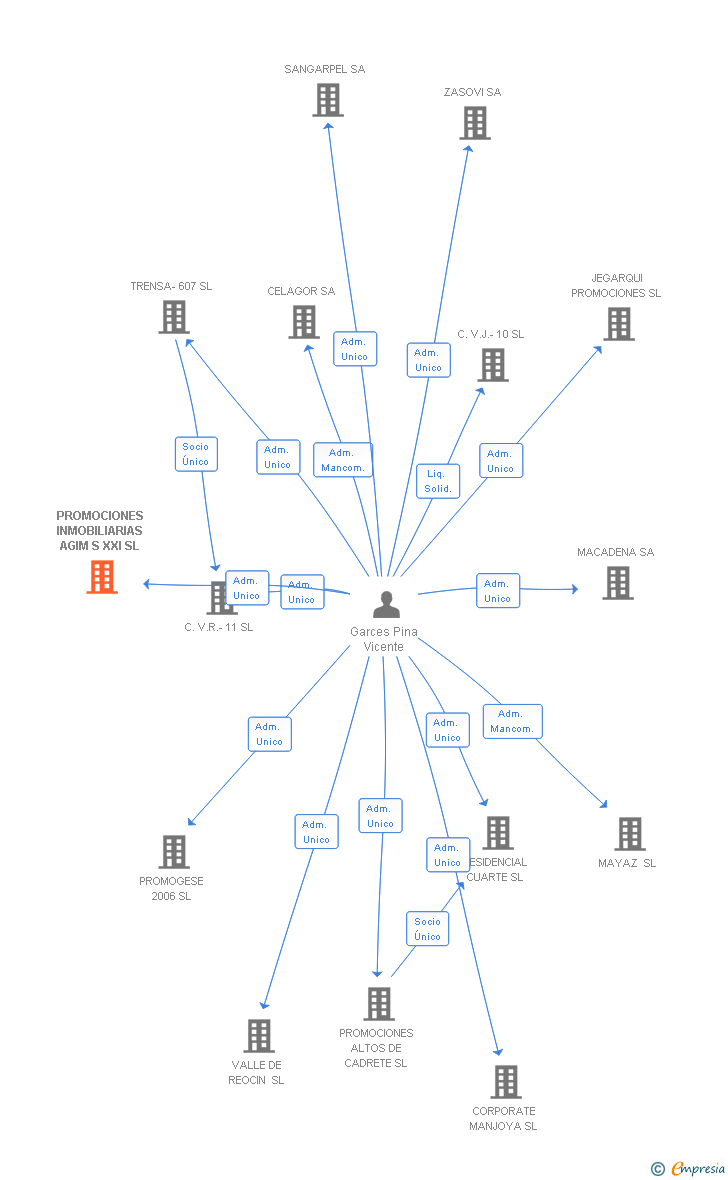 Vinculaciones societarias de PROMOCIONES INMOBILIARIAS AGIM S XXI SL