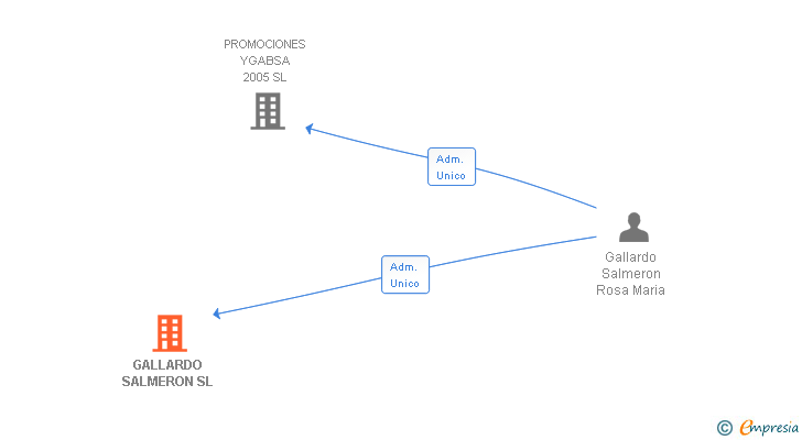 Vinculaciones societarias de GALLARDO SALMERON SL