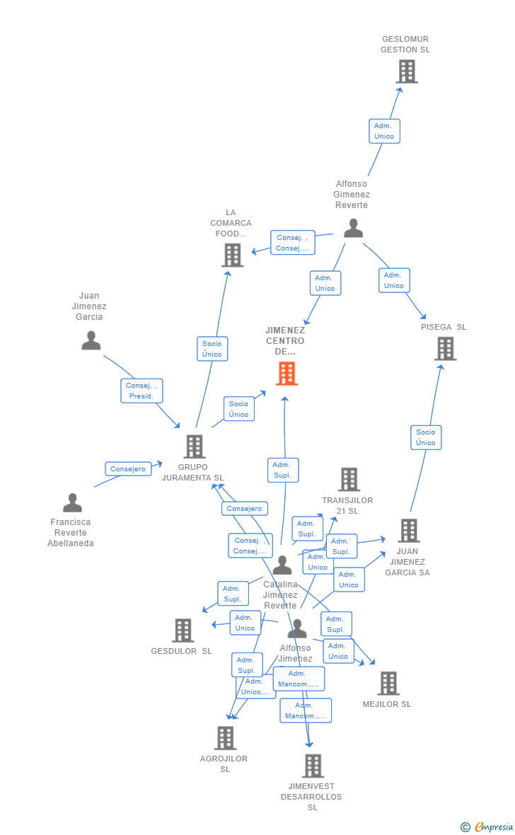Vinculaciones societarias de JIMENEZ CENTRO DE SERVICIOS COMPARTIDOS SL
