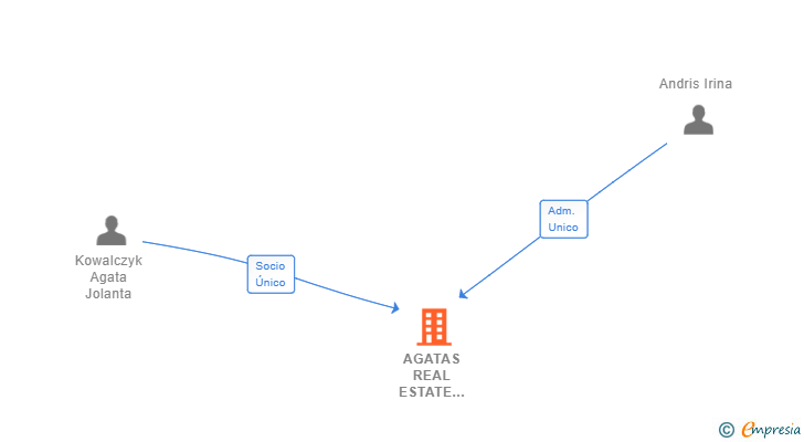 Vinculaciones societarias de AGATAS REAL ESTATE GROUP SL