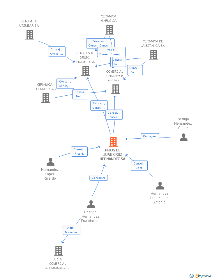 Vinculaciones societarias de HIJOS DE JUAN CRUZ HERNANDEZ SA