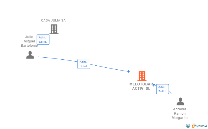 Vinculaciones societarias de MELOTOBAR ACTIV SL