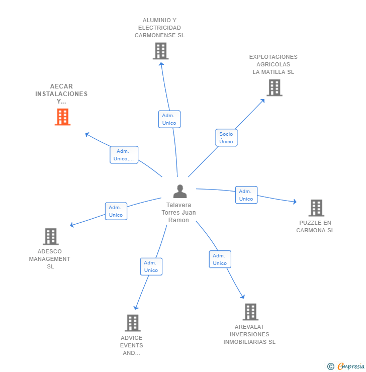 Vinculaciones societarias de AECAR INSTALACIONES Y SERVICIOS SL