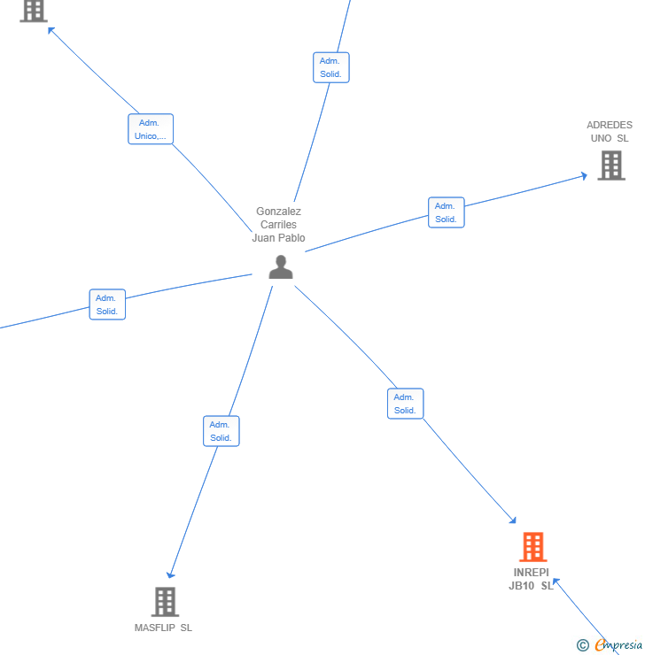 Vinculaciones societarias de INREPI JB10 SL
