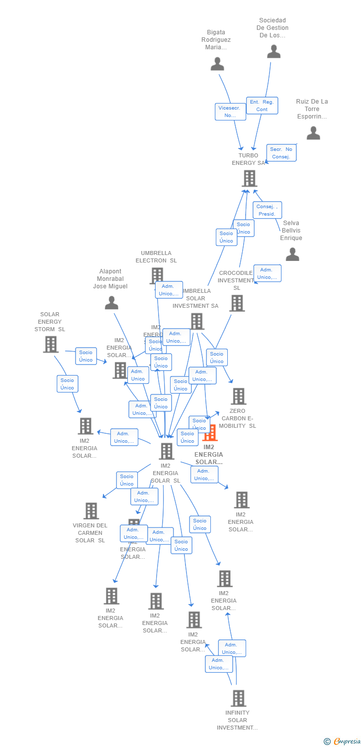 Vinculaciones societarias de IM2 ENERGIA SOLAR PROYECTO 34 SL