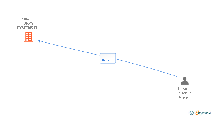 Vinculaciones societarias de SMALL FORMS SYSTEMS SL
