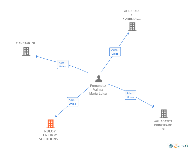 Vinculaciones societarias de RULOY ENERGY SOLUTIONS SL