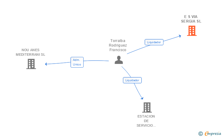 Vinculaciones societarias de E S VIA SERGIA SL