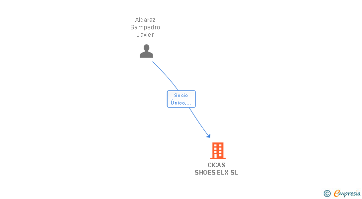 Vinculaciones societarias de CICAS SHOES ELX SL