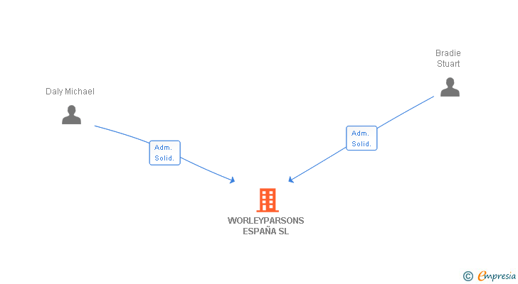 Vinculaciones societarias de WORLEY ESPAÑA SL