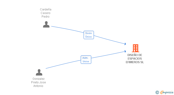 Vinculaciones societarias de DISEÑO DE ESPACIOS EFIMEROS SL