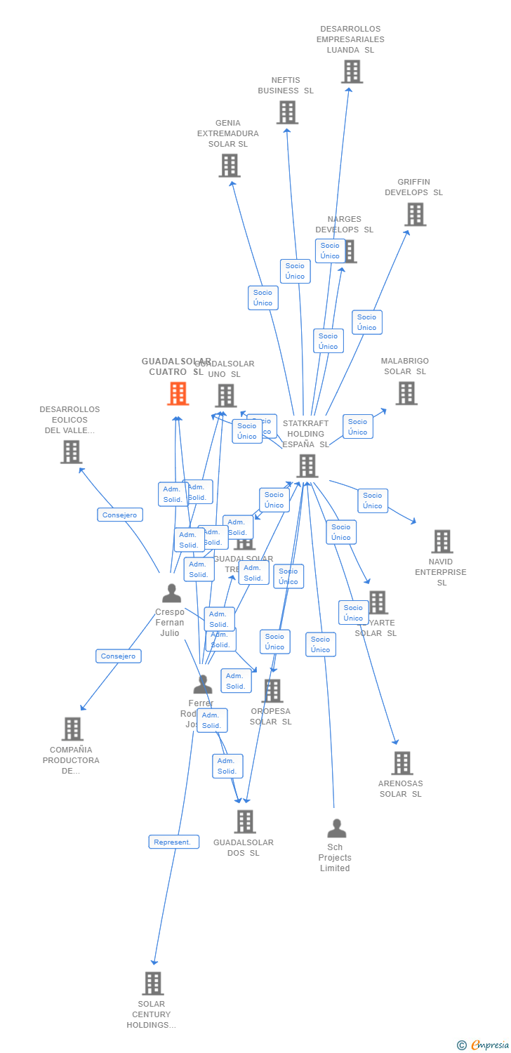 Vinculaciones societarias de GUADALSOLAR CUATRO SL