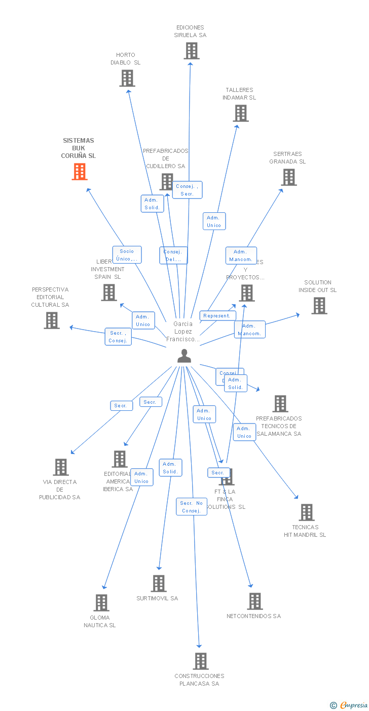 Vinculaciones societarias de SISTEMAS BUK CORUÑA SL