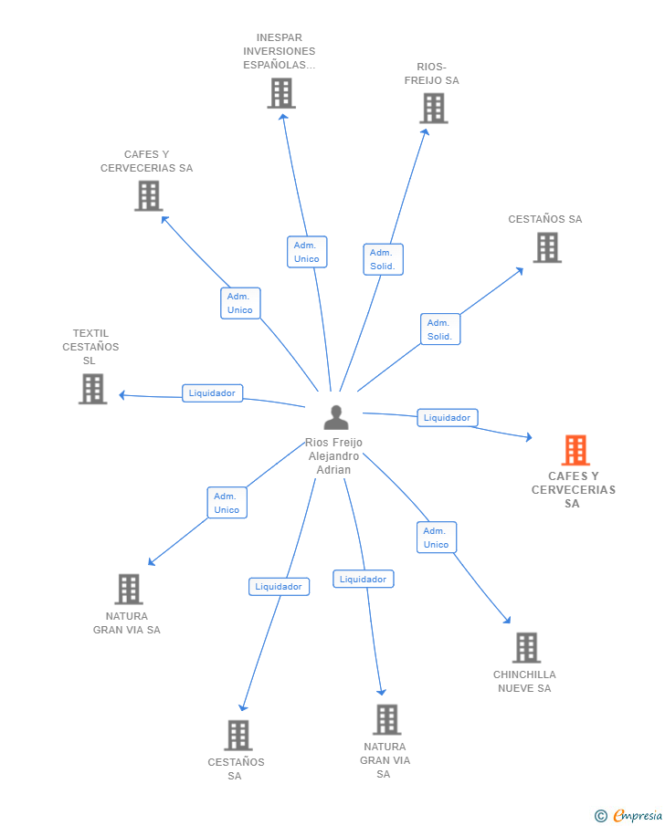 Vinculaciones societarias de CAFES Y CERVECERIAS SA 