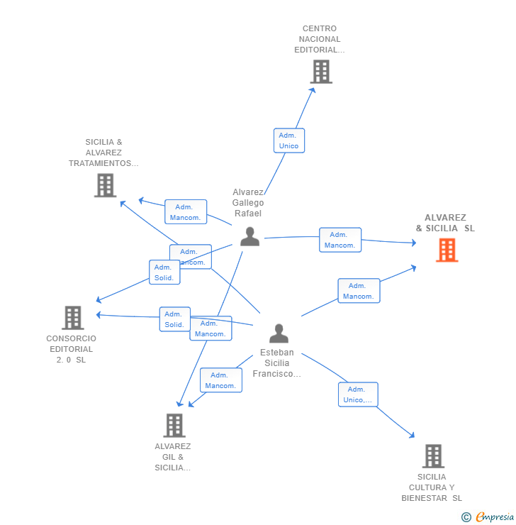 Vinculaciones societarias de ALVAREZ & SICILIA SL