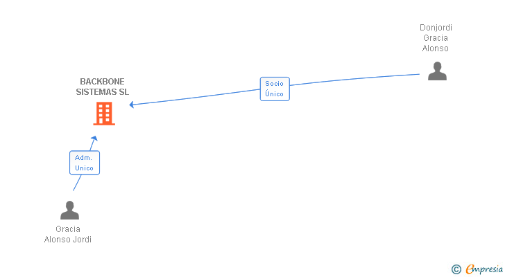 Vinculaciones societarias de BACKBONE SISTEMAS SL