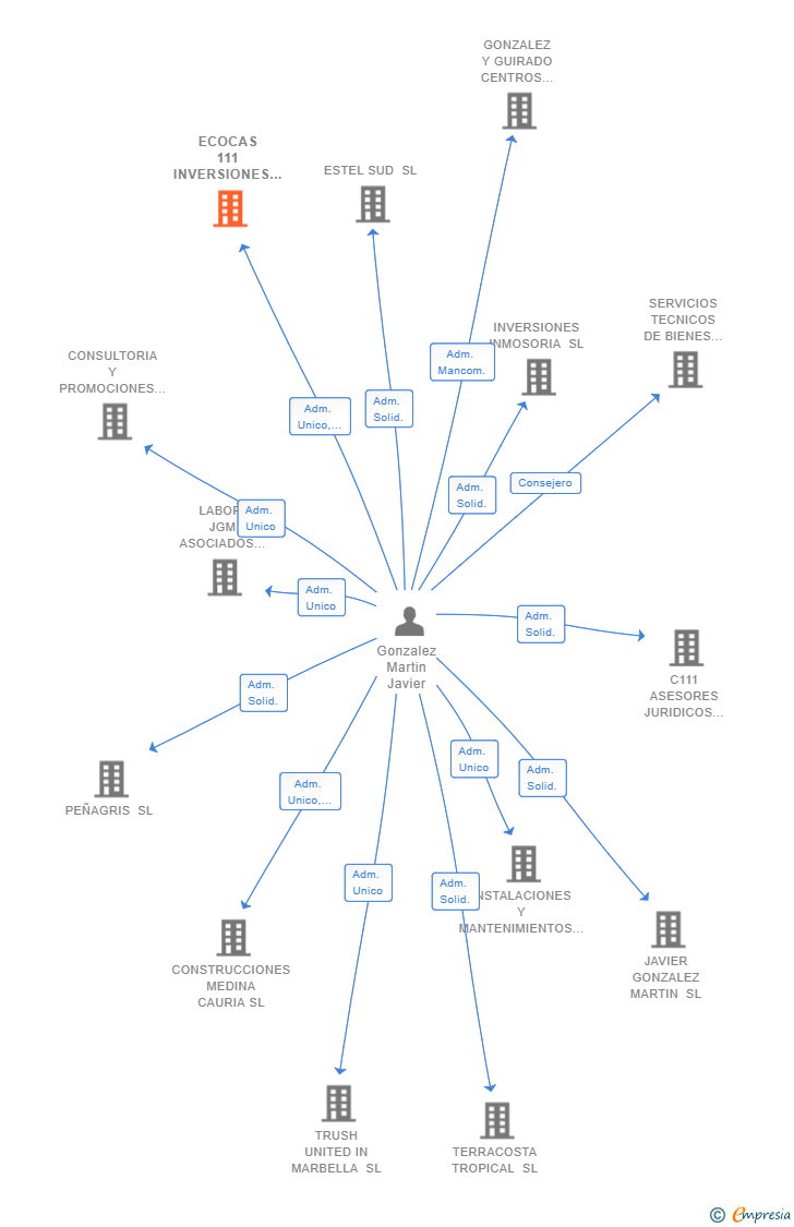 Vinculaciones societarias de ECOCAS 111 INVERSIONES SL