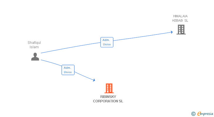 Vinculaciones societarias de RIBINSKY CORPORATION SL