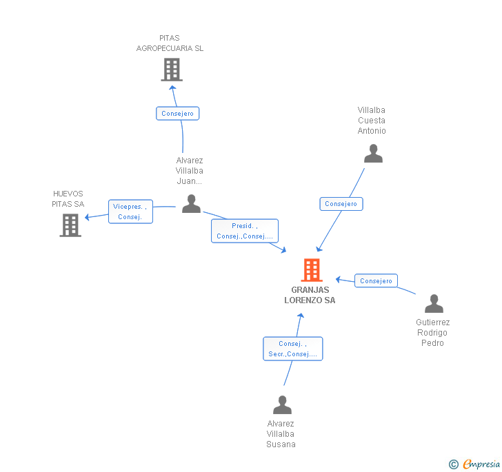 Vinculaciones societarias de GRANJAS LORENZO SA