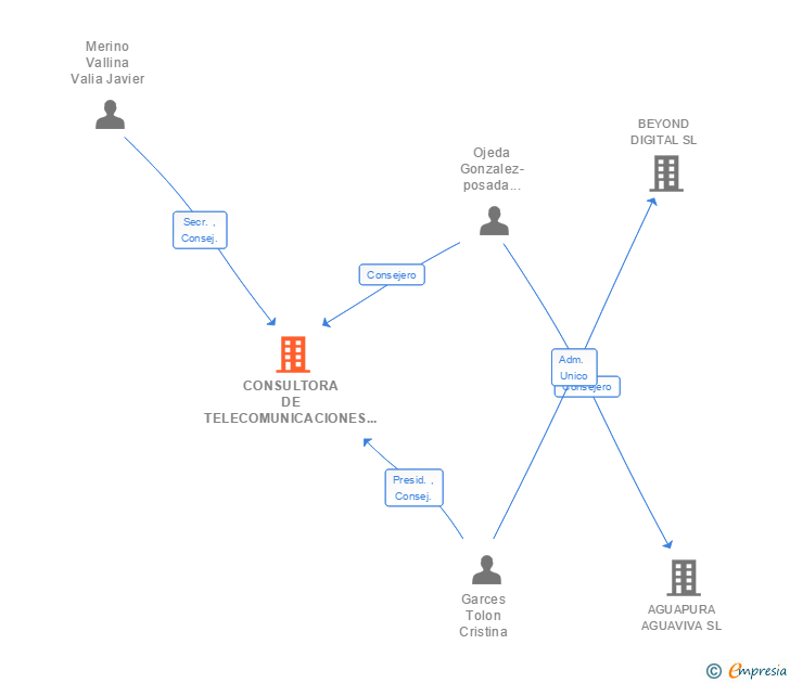 Vinculaciones societarias de CONSULTORA DE TELECOMUNICACIONES OPTIVA MEDIA SL