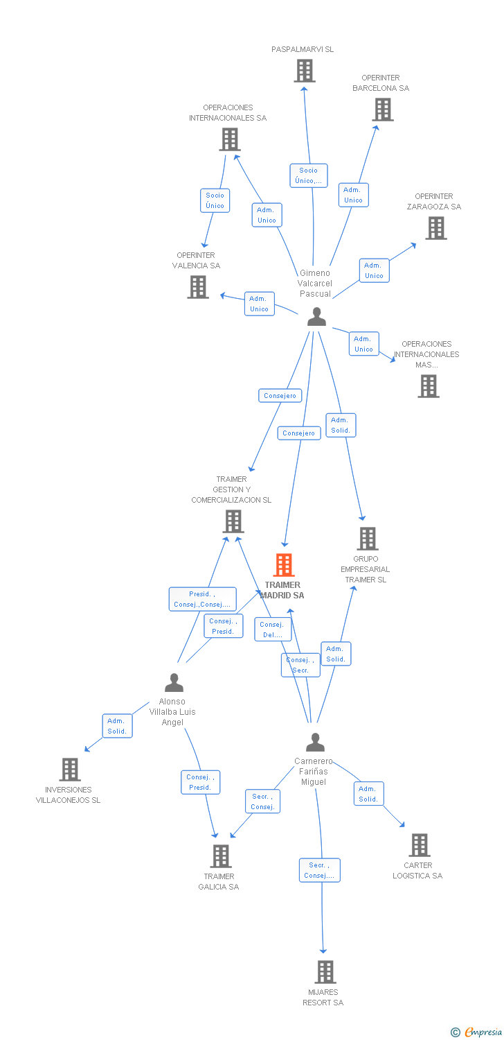 Vinculaciones societarias de OPER-TRAIMER SA