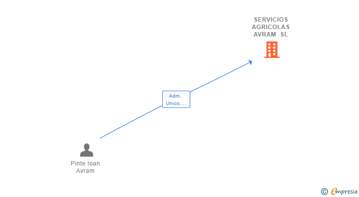 Vinculaciones societarias de SERVICIOS AGRICOLAS AVRAM SL