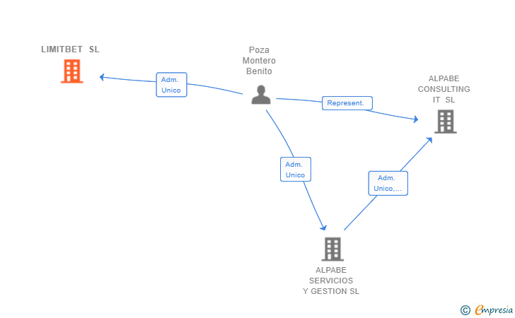 Vinculaciones societarias de ADEITO GLOBAL SL