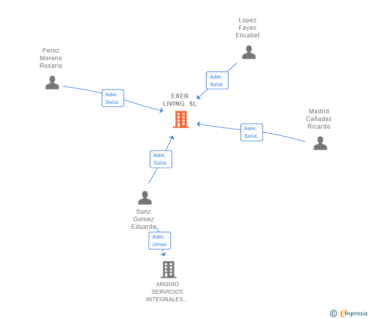 Vinculaciones societarias de EXER LIVING SL
