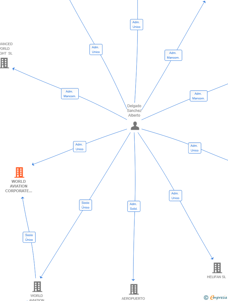 Vinculaciones societarias de WORLD AVIATION CORPORATE SERVICES SL