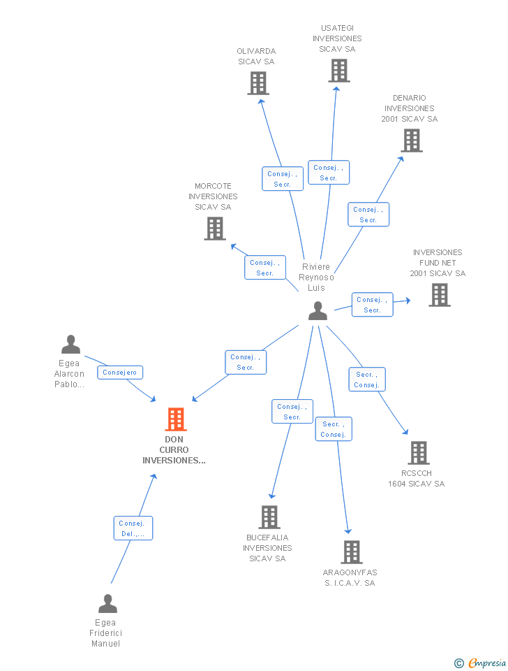 Vinculaciones societarias de DON CURRO INVERSIONES SICAV SA