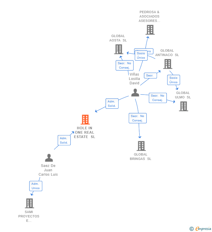 Vinculaciones societarias de HOLE IN ONE REAL ESTATE SL