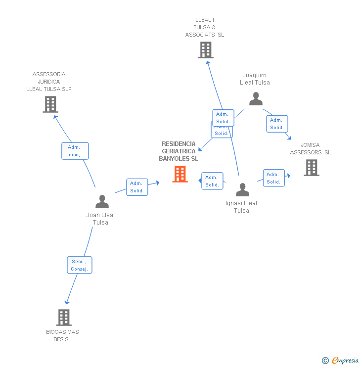 Vinculaciones societarias de RESIDENCIA GERIATRICA BANYOLES SL