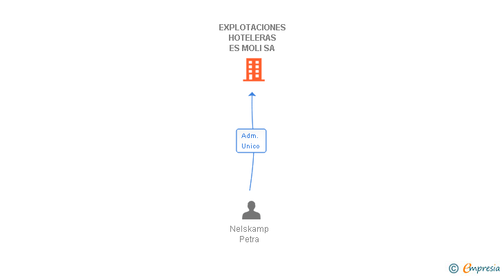 Vinculaciones societarias de EXPLOTACIONES HOTELERAS ES MOLI SA