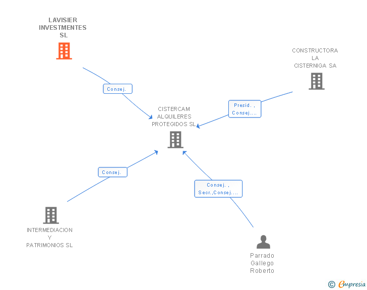 Vinculaciones societarias de LAVISIER INVESTMENTES SL