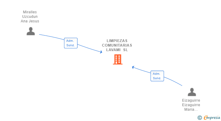 Vinculaciones societarias de LIMPIEZAS COMUNITARIAS LAVAMI SL