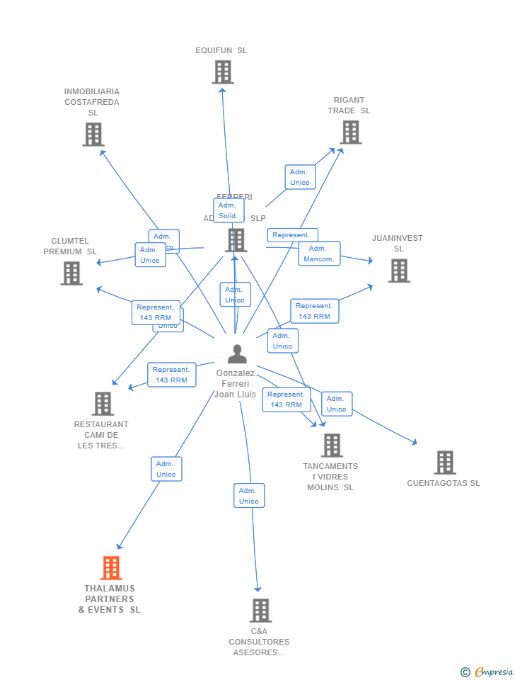 Vinculaciones societarias de THALAMUS PARTNERS & EVENTS SL