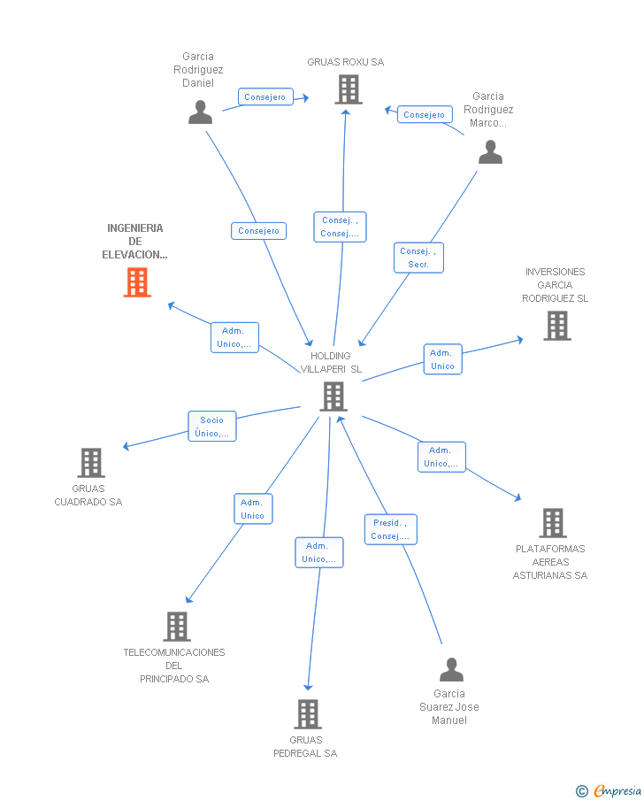 Vinculaciones societarias de INGENIERIA DE ELEVACION ASTURIANA SL