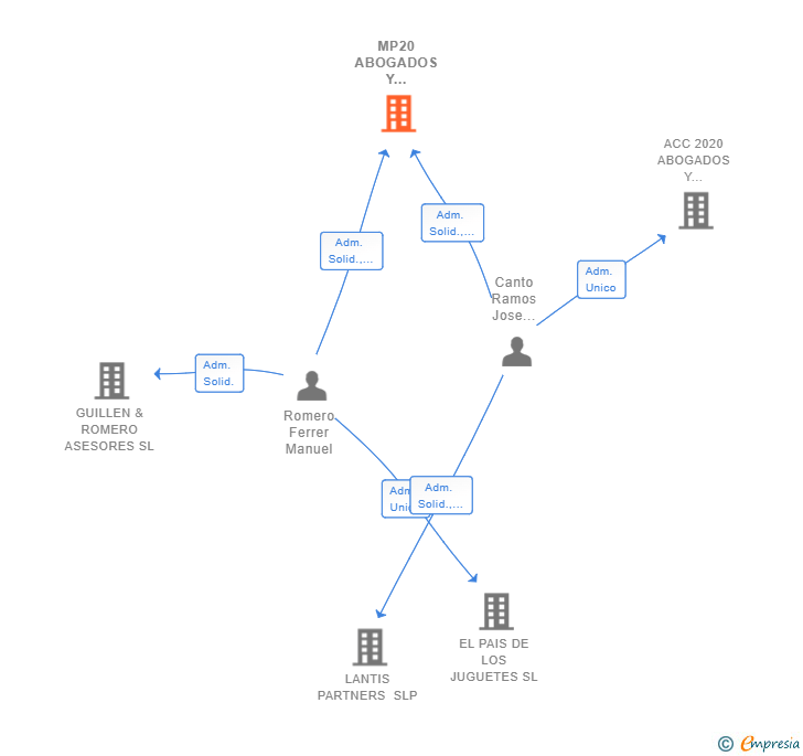 Vinculaciones societarias de MP20 ABOGADOS Y ECONOMISTAS SLP