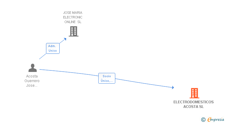 Vinculaciones societarias de ELECTRODOMESTICOS ACOSTA SL