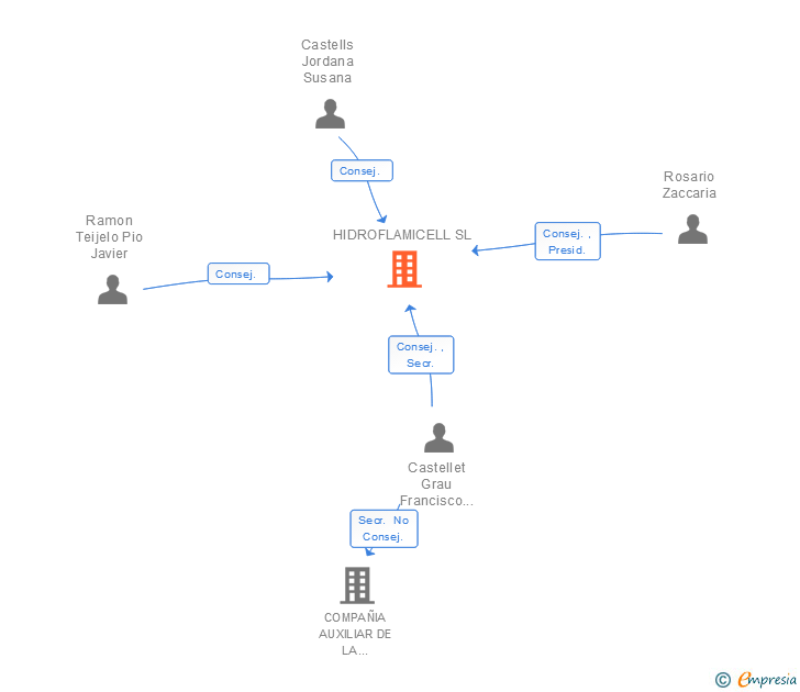 Vinculaciones societarias de HIDROFLAMICELL SL