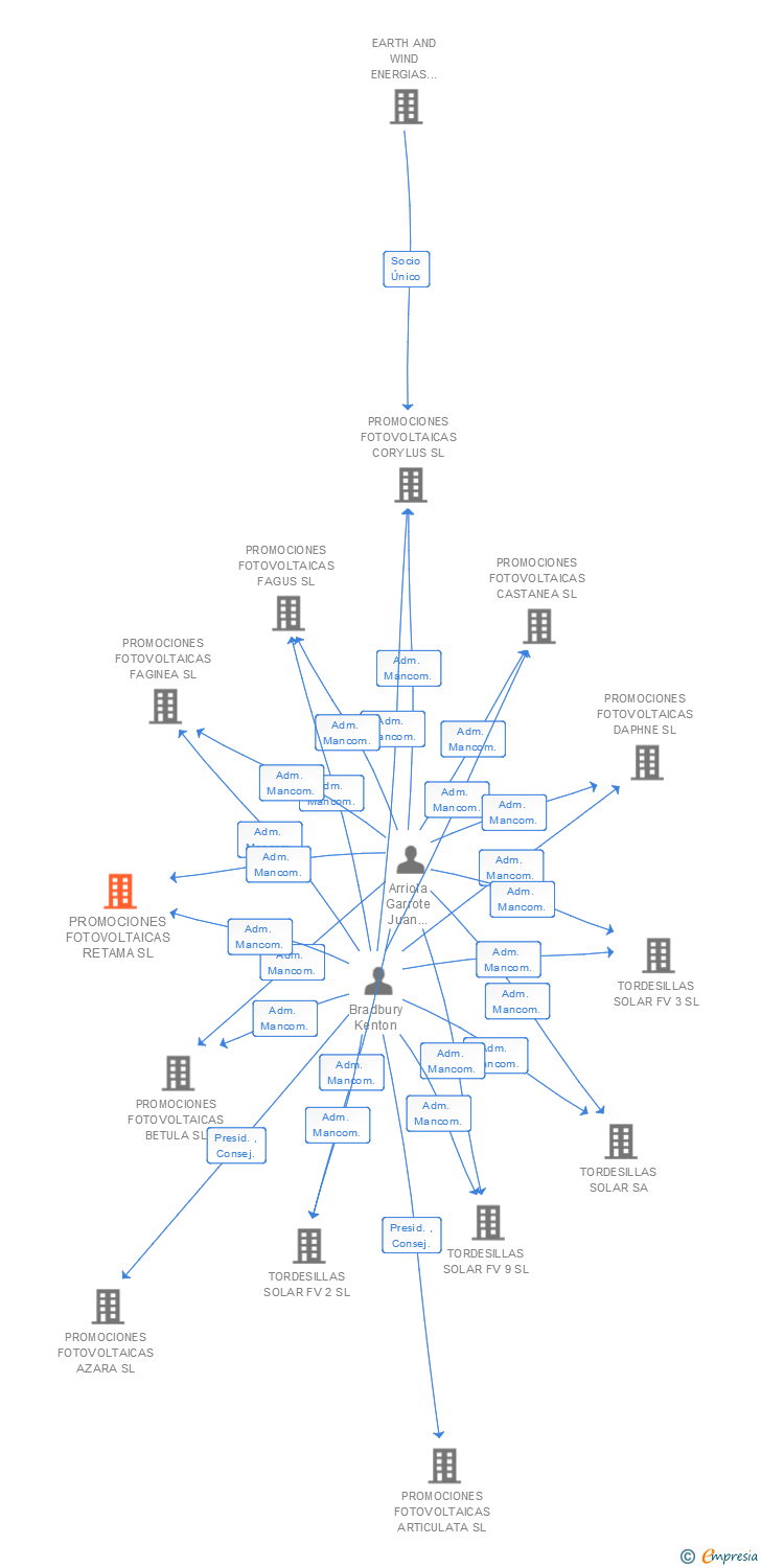 Vinculaciones societarias de PROMOCIONES FOTOVOLTAICAS RETAMA SL