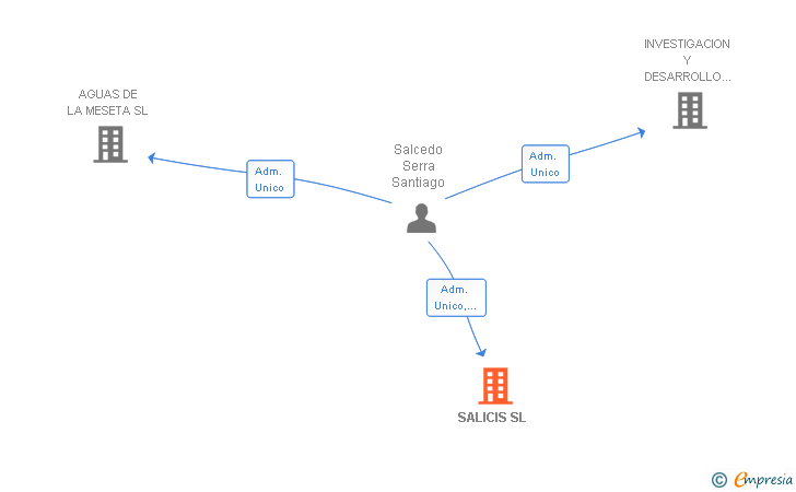 Vinculaciones societarias de SALICIS SL