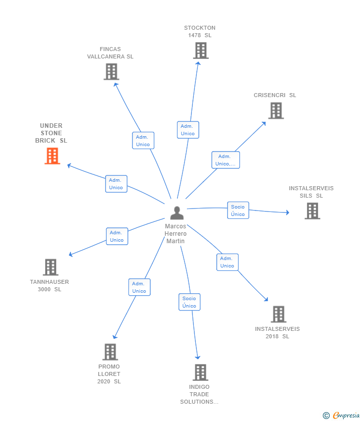 Vinculaciones societarias de UNDER STONE BRICK SL