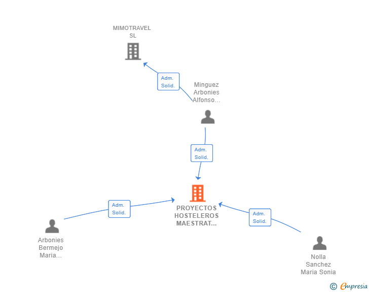 Vinculaciones societarias de PROYECTOS HOSTELEROS MAESTRAT SL