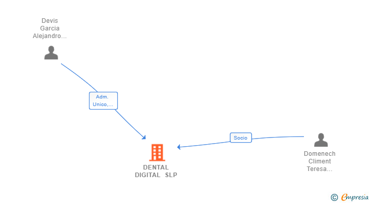 Vinculaciones societarias de DENTAL DIGITAL SLP