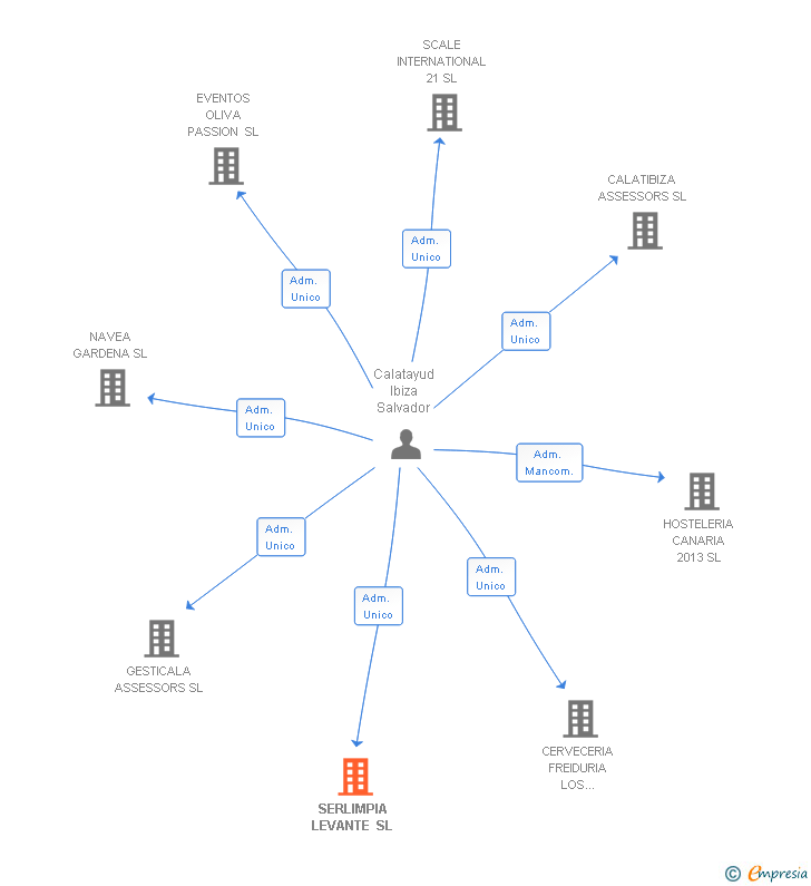Vinculaciones societarias de SERLIMPIA LEVANTE SL