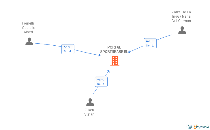 Vinculaciones societarias de PORTAL SPORTNBASE SL