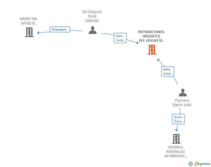 Vinculaciones societarias de REPARACIONES URGENTES DEL HOGAR SL