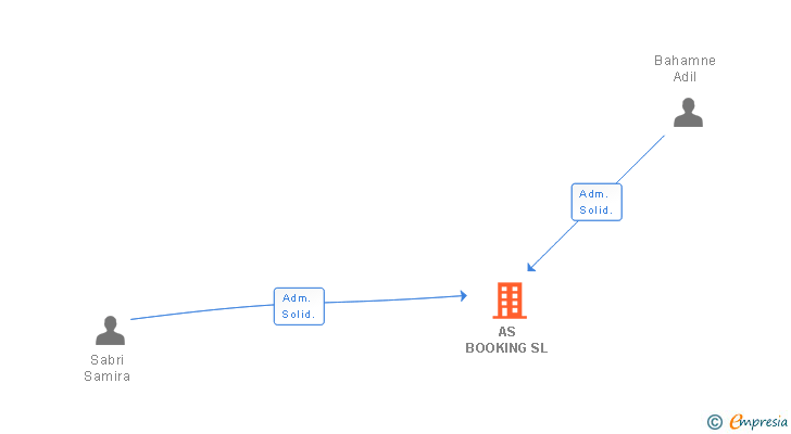 Vinculaciones societarias de AS BOOKING SL