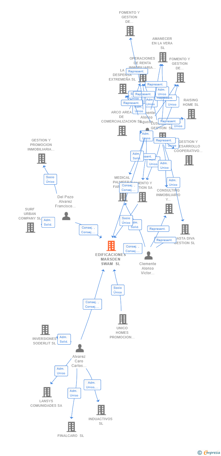 Vinculaciones societarias de EDIFICACIONES MARSDEN SWAM SL